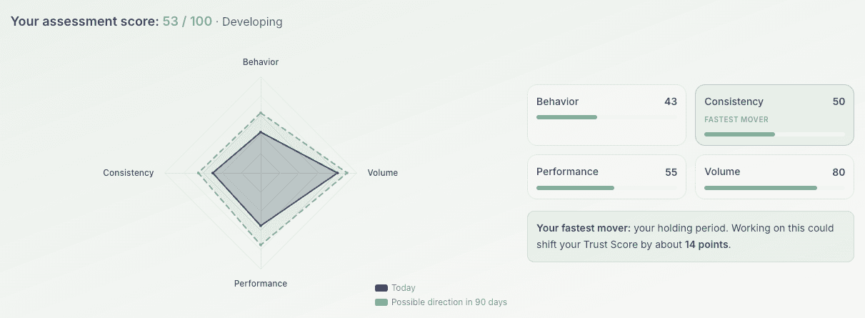 Preview of your Balanced Investor Assessment result — your Trust Score, a radar across Behavior, Consistency, Performance and Volume, and your fastest mover.