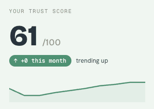 Trust Score with a 30-day trend