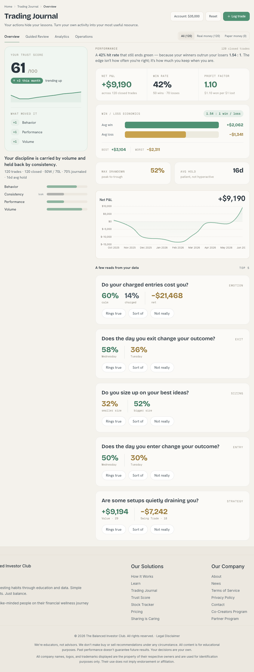 The Balanced Investor Club — Trading Journal dashboard: Trust Score, performance, win/loss economics and Net P&L