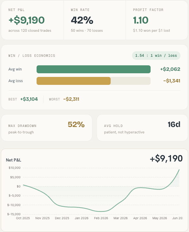 The Balanced Investor Club journal — Net P&L, win rate, profit factor, win/loss economics and equity curve