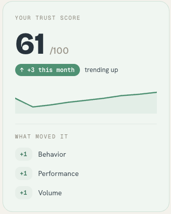 Your Trust Score — 61/100, +3 this month and trending up, with what moved it: behavior, performance, volume
